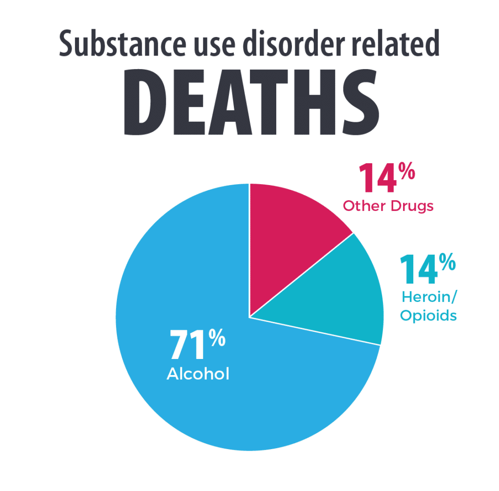 Root Cause of Substance Abuse Disorder