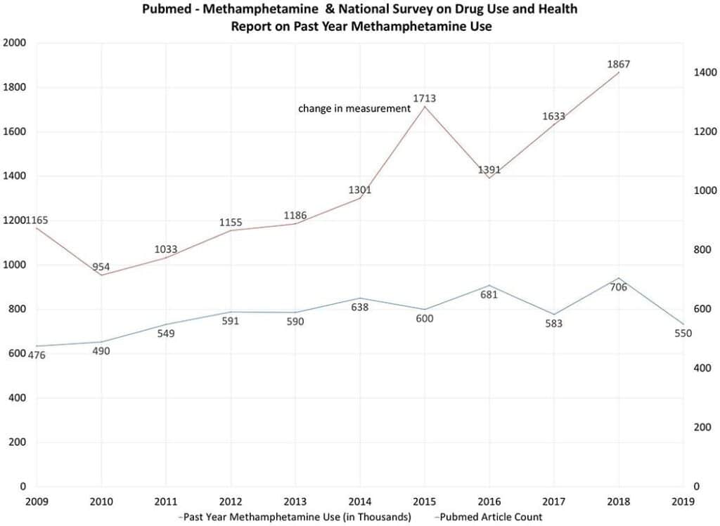 Survey from PubMed for Methamphetamine