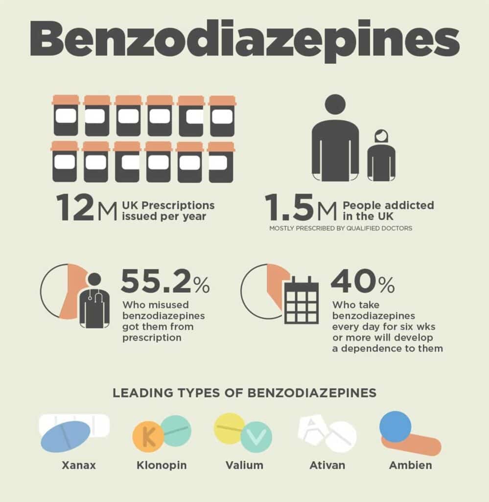 benzodiazepines stats