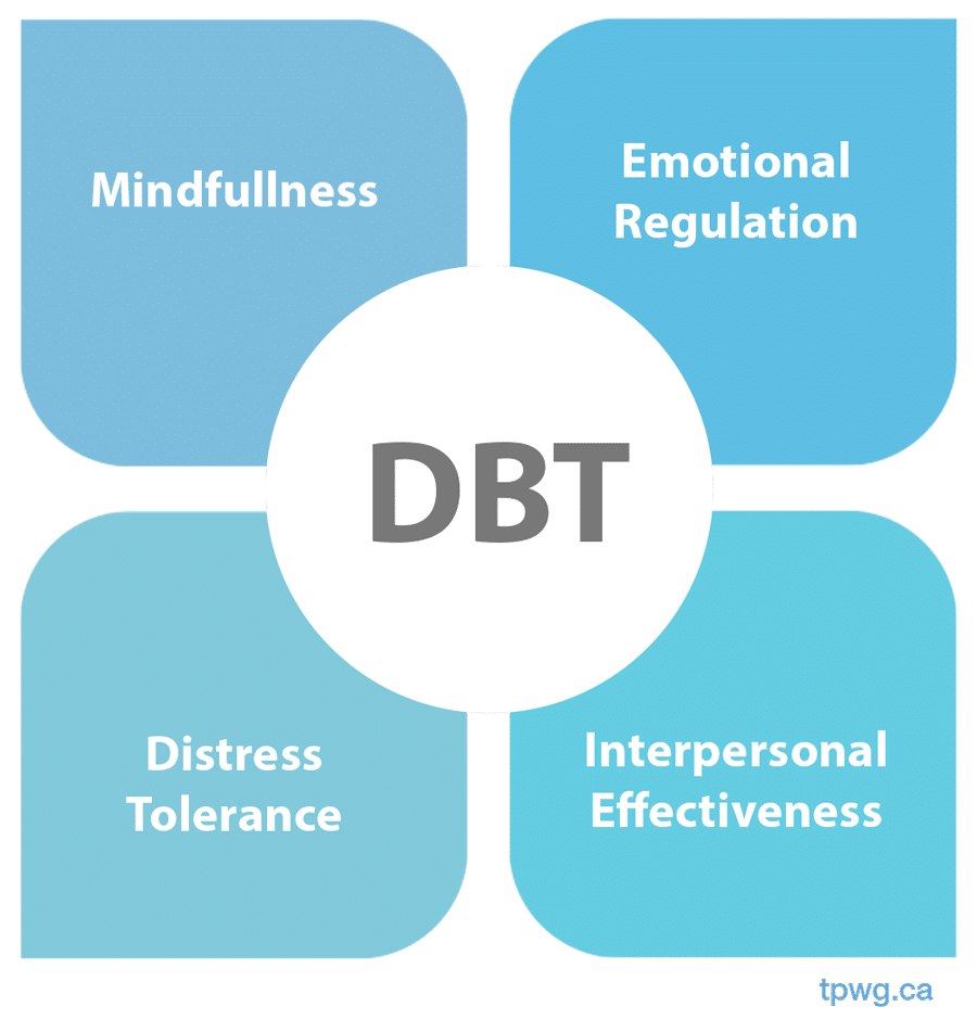 DBT-Diagram What does Dialectical Thought involve