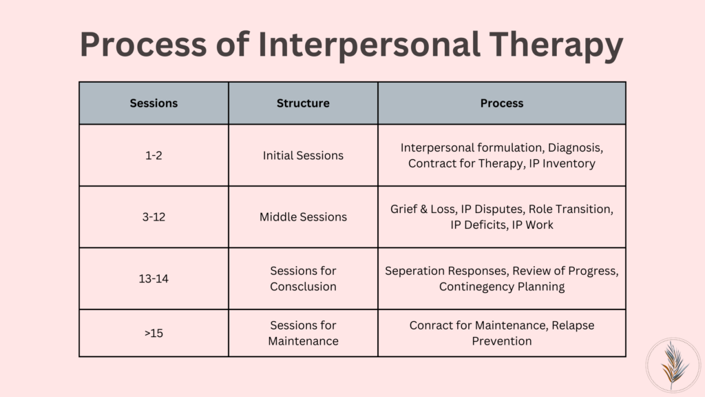 Process of Interpersonal Therapy