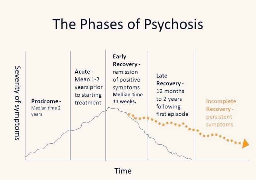 5 Stages Of Psychosis 