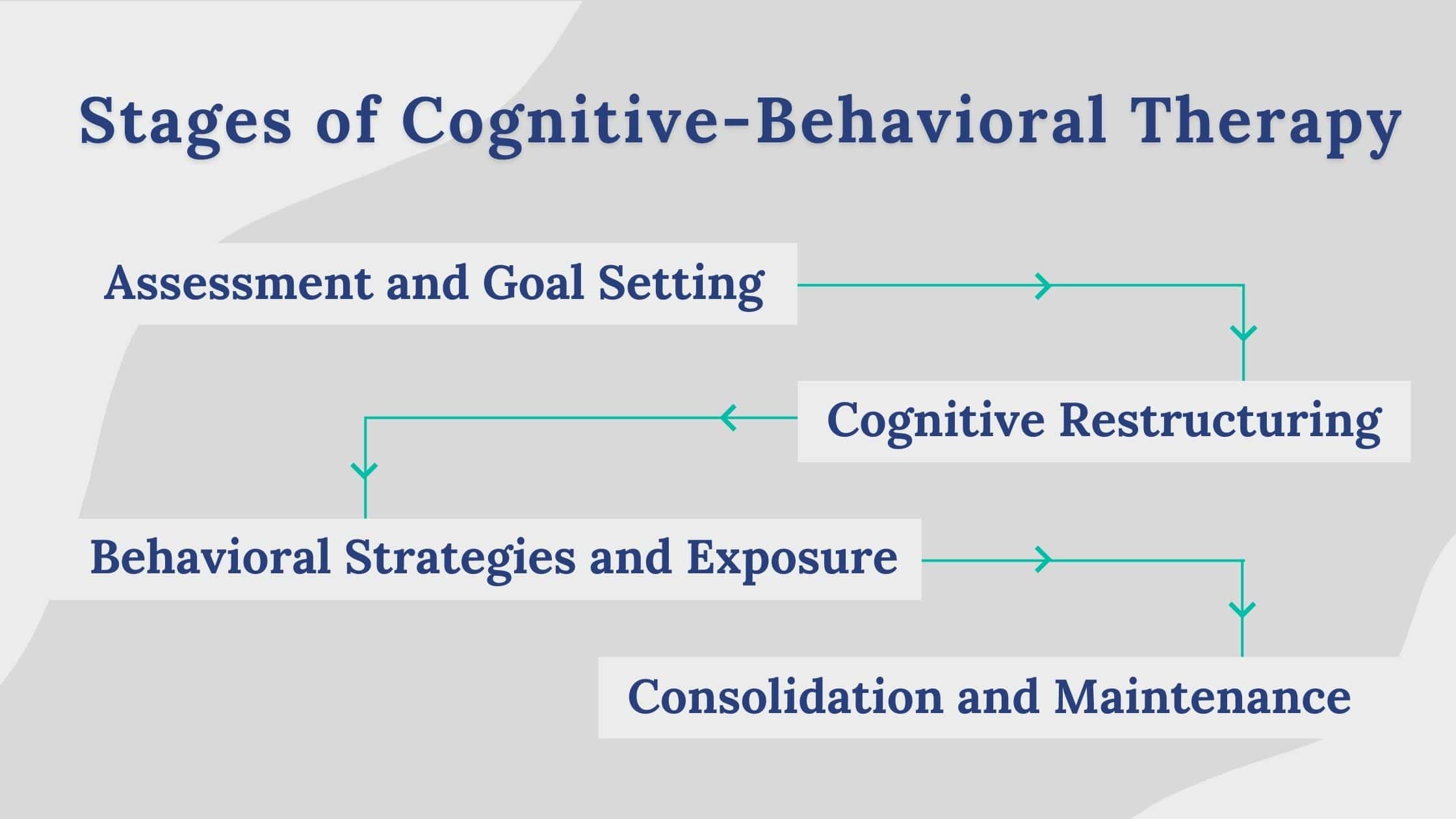 stages-of-cognitive-behavioral-therapy